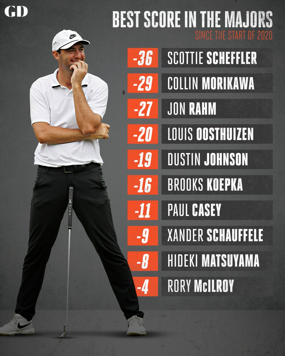 GolfDigest's tweet photo. Scottie 🤝 Majors https://t.co/jC0ILb7uVa