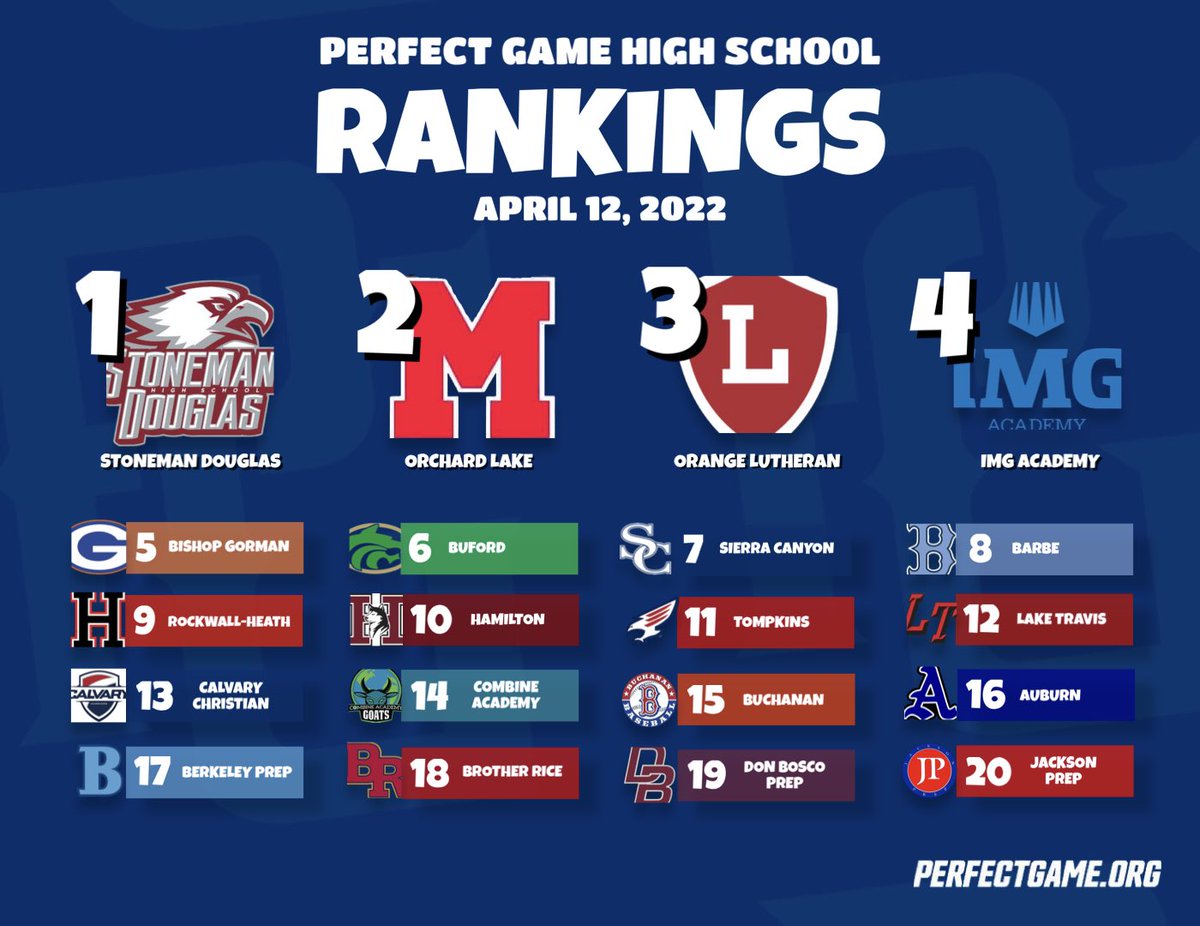 .<a href="/PerfectGameUSA/">Perfect Game USA</a> 𝙃𝙞𝙜𝙝 𝙎𝙘𝙝𝙤𝙤𝙡 𝙍𝙖𝙣𝙠𝙞𝙣𝙜𝙨

• New #1: Stoneman Douglas 🥇
• Bishop Gorman climbs to T5 ⬆️
• Rockwall-Heath enters T10❗️
• SJCD surges up into T25 📈
• 5 New Teams join the T50 🆕

𝙁𝙪𝙡𝙡 𝙏𝙤𝙥 50: bit.ly/3v9W5W1
