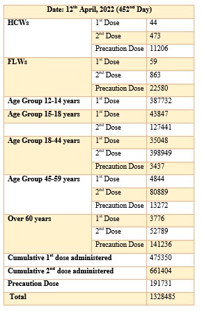 MoHFW_INDIA's tweet photo. #LargestVaccineDrive

➡️India’s cumulative vaccination coverage crosses 186.05 Crore 

➡️More than 2.31 Crore Vaccine Doses administered to 12-14 age group so far

https://t.co/zcy18k4299 https://t.co/CGsvSyUAO7