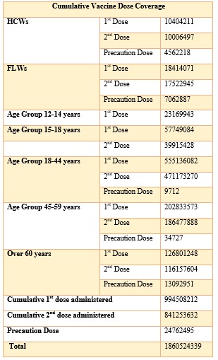 MoHFW_INDIA's tweet photo. #LargestVaccineDrive

➡️India’s cumulative vaccination coverage crosses 186.05 Crore 

➡️More than 2.31 Crore Vaccine Doses administered to 12-14 age group so far

https://t.co/zcy18k4299 https://t.co/CGsvSyUAO7