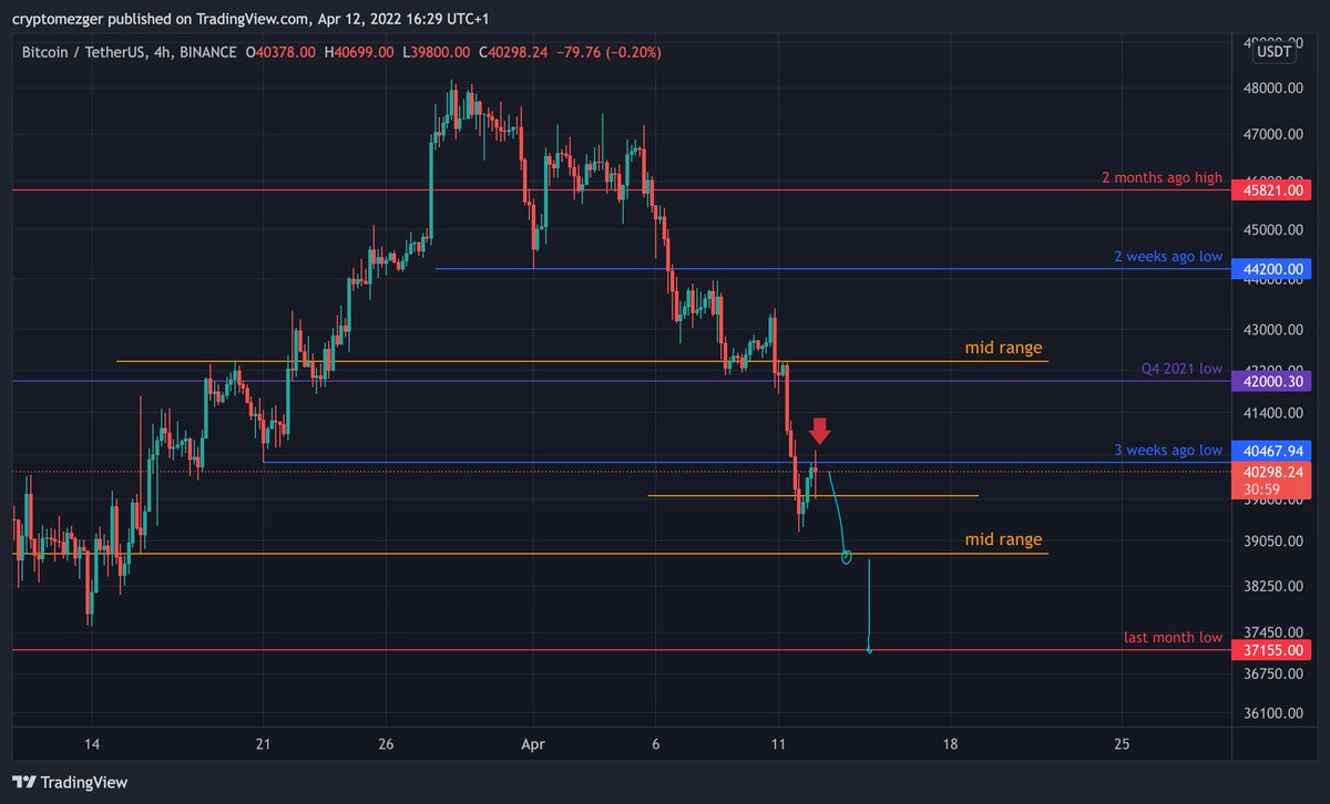 DigestingCrypto's tweet photo. Potential setup to short $btc? 

#cryptocurrency #Bitcoin https://t.co/zyVMBDCj5C