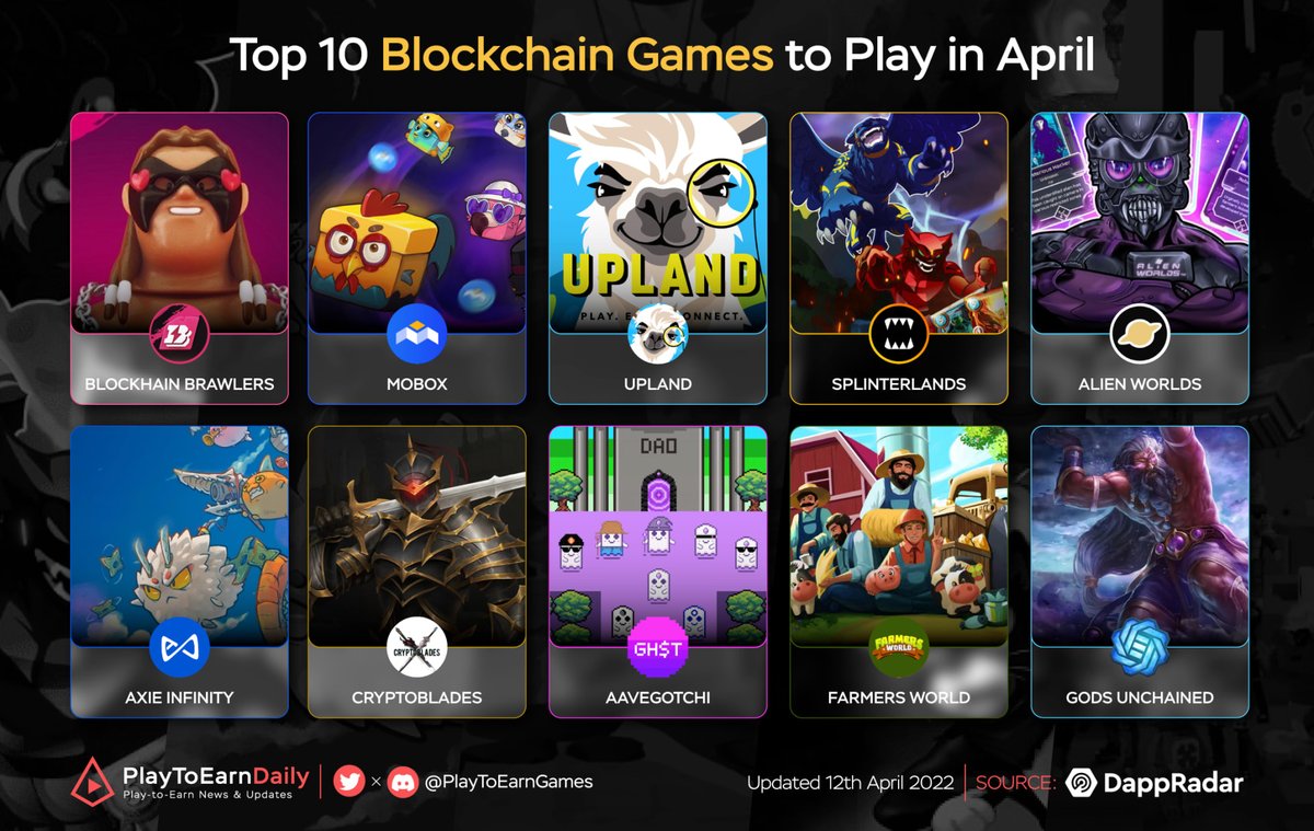 Top 10 Blockchain Games to Play in April Blockchain games have been at the  forefront of crypto activity for months now. With this article, we look at  the hottest gaming dapps which