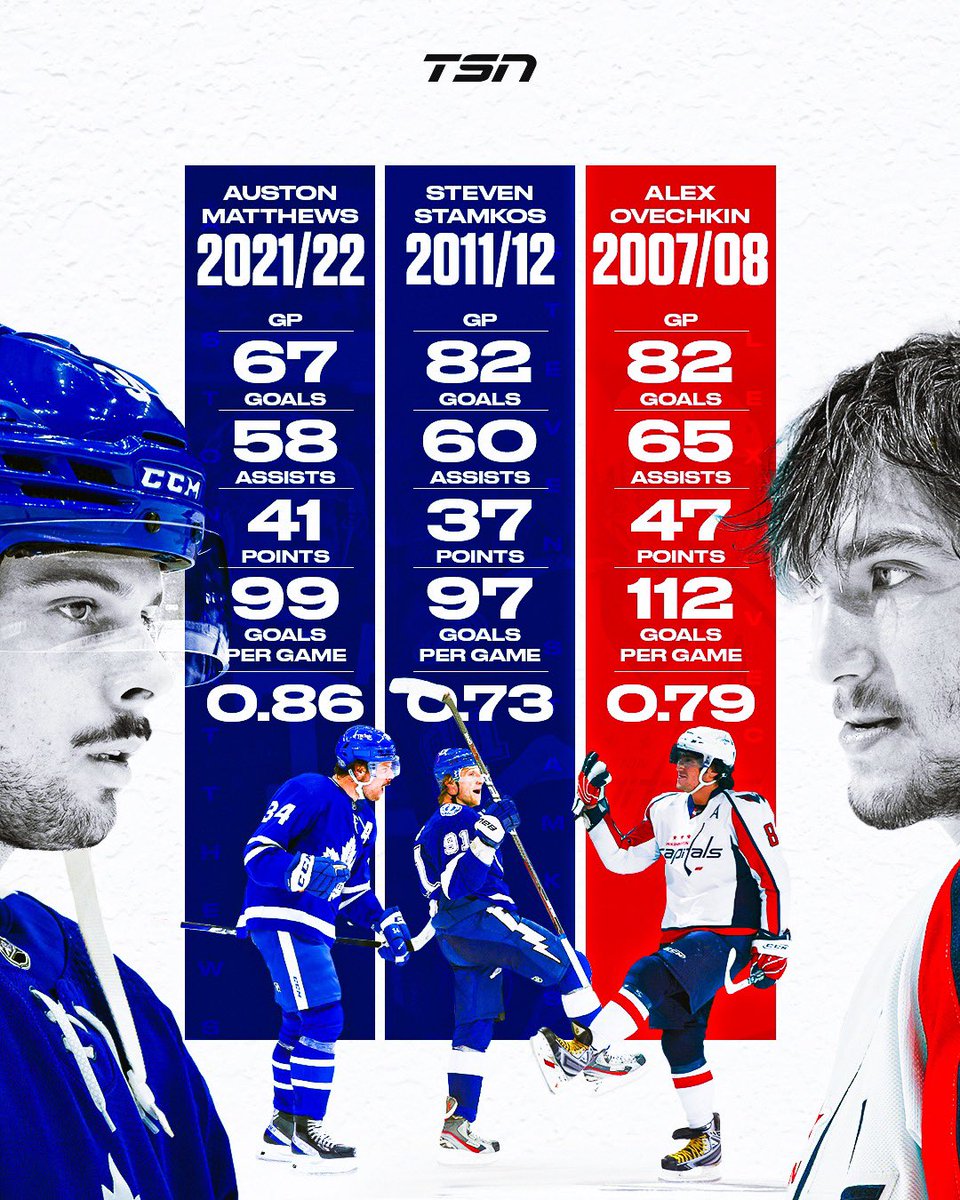 Auston Matthews is having one of the best goal scoring seasons in the 21st century.