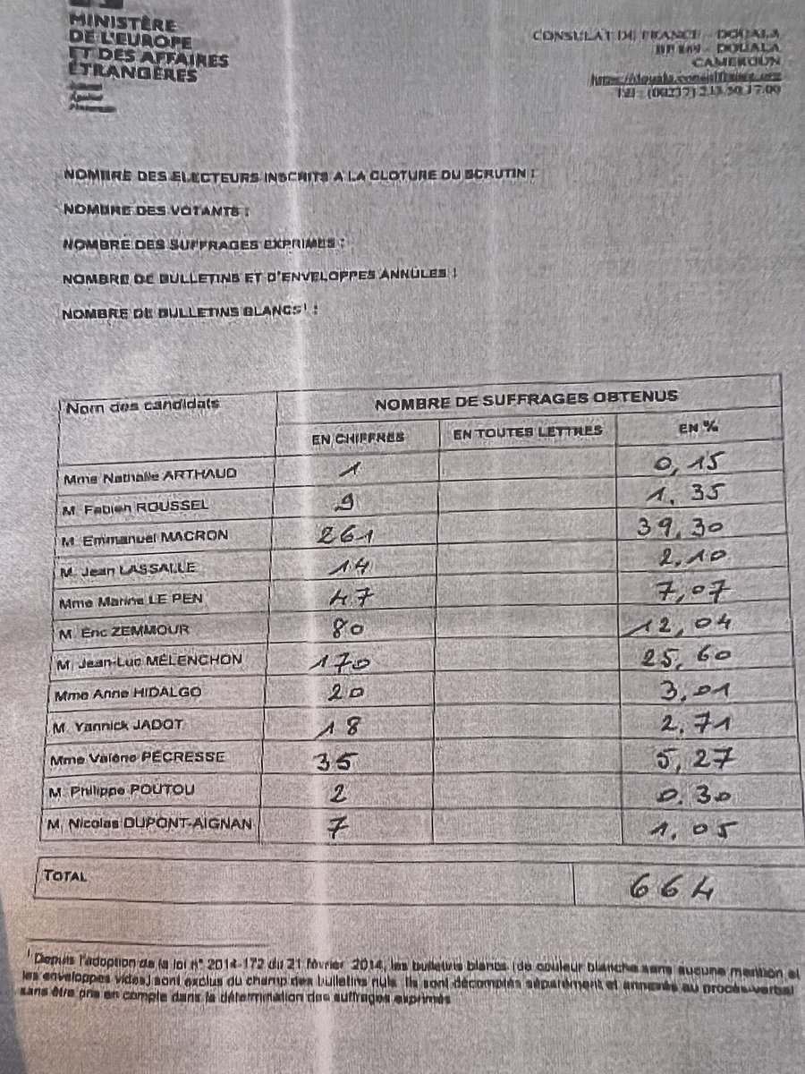 Les votes pour la présidentielle Française au Cameroun.
Moi c’est le pourcentage de Zemour qui me dépasse