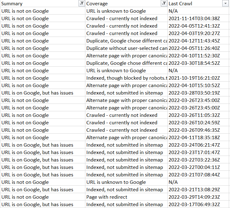 lilyraynyc's tweet photo. 1. export HTML URLs from GSC Crawl Stats
2. run those URLs through the URL Inspection API using @screamingfrog @sitebulb or any other tool with that integration
3. check "coverage" section for URLs G is recently crawling but not indexing

➡️ instant way to identify quality issues https://t.co/eKXpg3TMmV