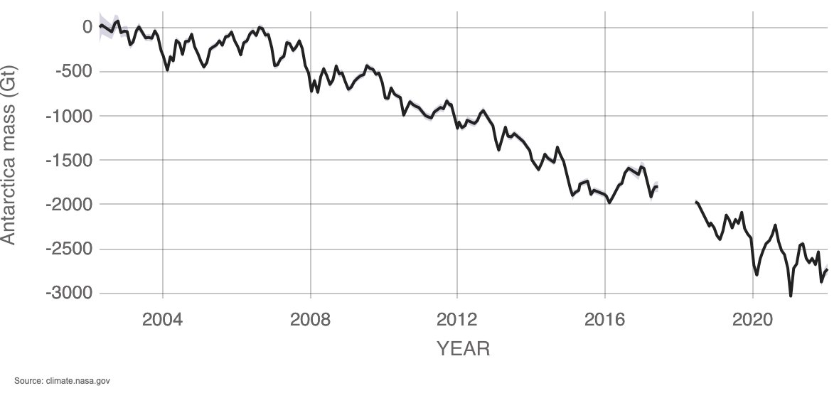 Alarming fact: The rate of change of mass in Antartica is 152 billion metric tons per year since 2002. Anartica mass continues to decrese and shows no sign of stopping.

Data tracked by <a href="/NASA/">NASA</a> from 2002 up until today. NASA (climate.nasa.gov/vital-signs/ic…) 

#bringawareness #EAS2680