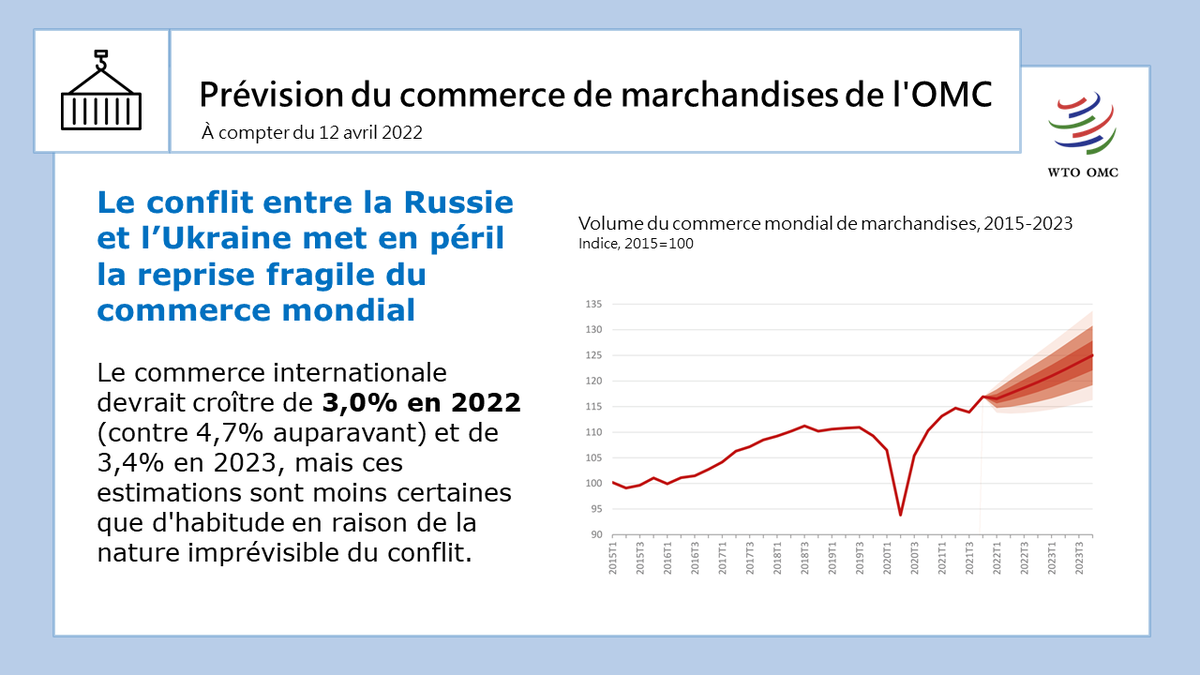 OMC_fr's tweet photo. L'OMC revoit à la baisse ses prévisions commerciales pour 2022, à 3% contre 4,7% précédemment, alors que le conflit Russie-Ukraine et les confinements #COVID19 pèsent sur le commerce mondial. Trouvez le dernier #WTOForecast ici : https://t.co/DPZkyW4Dt1 https://t.co/46xORNACmP