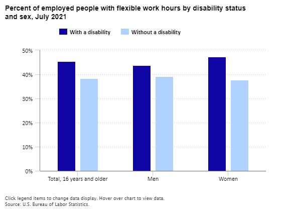 BLS_gov's tweet photo. 45.4 percent of employed people with a disability had flexible work hours in July 2021 https://t.co/Run9Rr46T1 #BLSdata https://t.co/4jMVBDwtCw