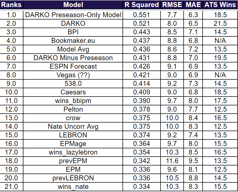 Happy to say DARKO's win projections were the best performing "player-based" win projection models tracked this year, going 21-8-1 vs. Vegas. They would have also won the ABPR contest.

The highest performing model overall was the DARKO preseason-only model as well.