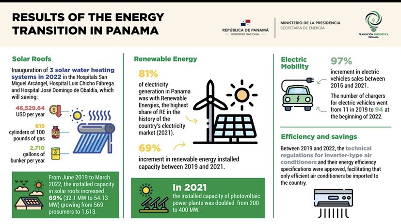 RosilenaLindoR's tweet photo. Panama is harvesting positive results by implementing real and concrete Energy Transition Actions.  The green economy recovery  is flourishing here. #TheEnergyTransitionIsHere #economy #ODS7 #ODS13 #ODS13 #ODS9 #ODS17 https://t.co/YNc6hasZp8