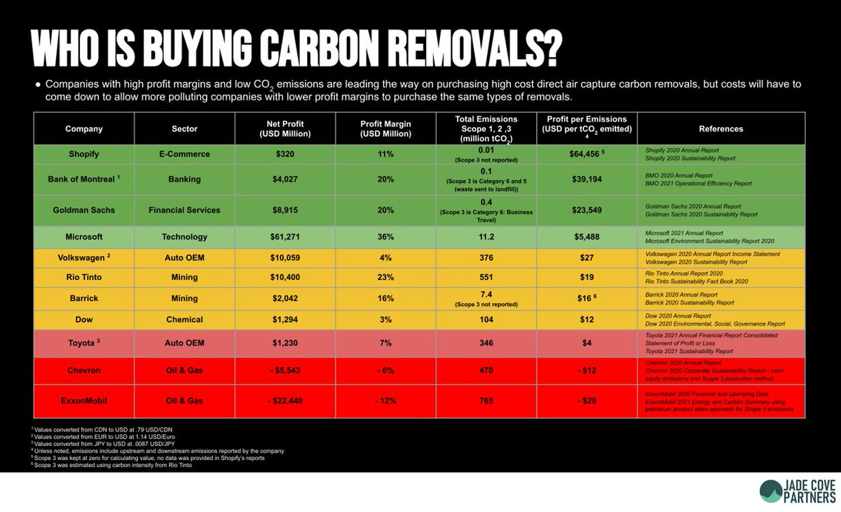 Companies that generate free cash flow by selling things that don't emit CO2 because they're either software products or powerpoint slides can afford fancy carbon removals.