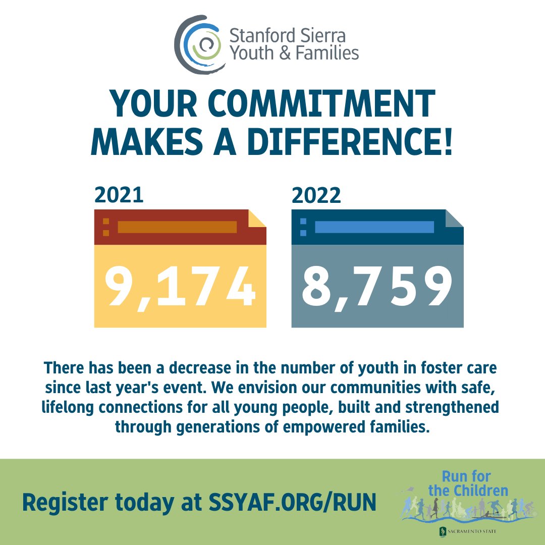 StanfordSierra1's tweet photo. Because of our Run sponsors and participants, we are able to make a direct impact on foster youth. This impact can be seen in the number of children in foster care compared to last year. 

https://t.co/3xFhsI19LU

#runforthechildren #ssyaf #communityevent https://t.co/vII1Ryqqeh