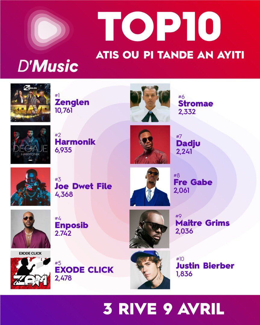 DigicelHT's tweet photo. Lis atis ke w pi tande semèn pase🤩Tout fanatik mizik yo kontinye bay atis ou lòv sou D’Music nèt ale🎶🎶Ki atis ou pi renmen nan lis sa?
#dmusicapp #music #bayatisoulòv
https://t.co/9g9FbXB3vK https://t.co/cVrvXykgsS