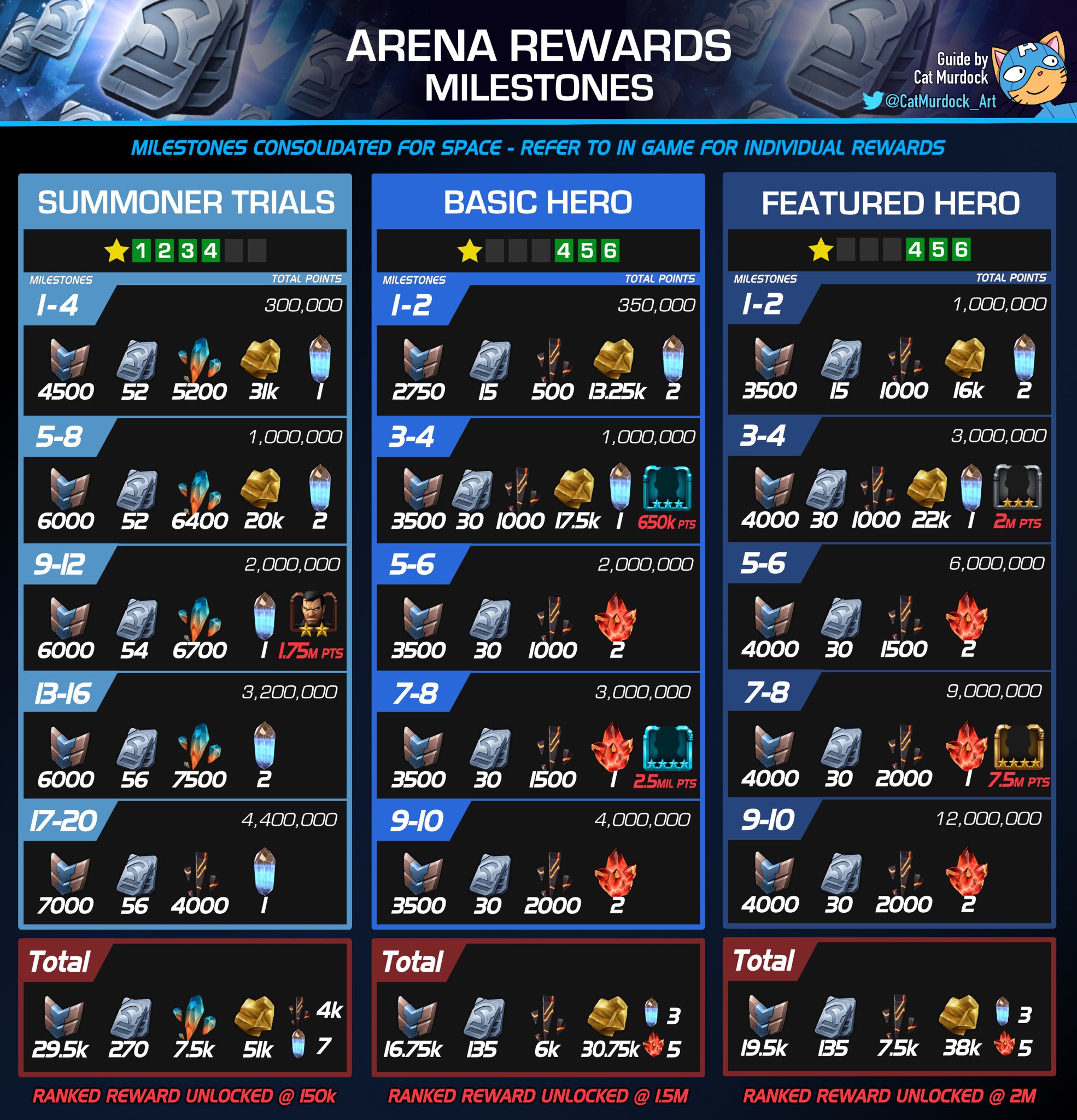Cat Murdock on Twitter " ARENA MILESTONE REWARDS a Basic Overview