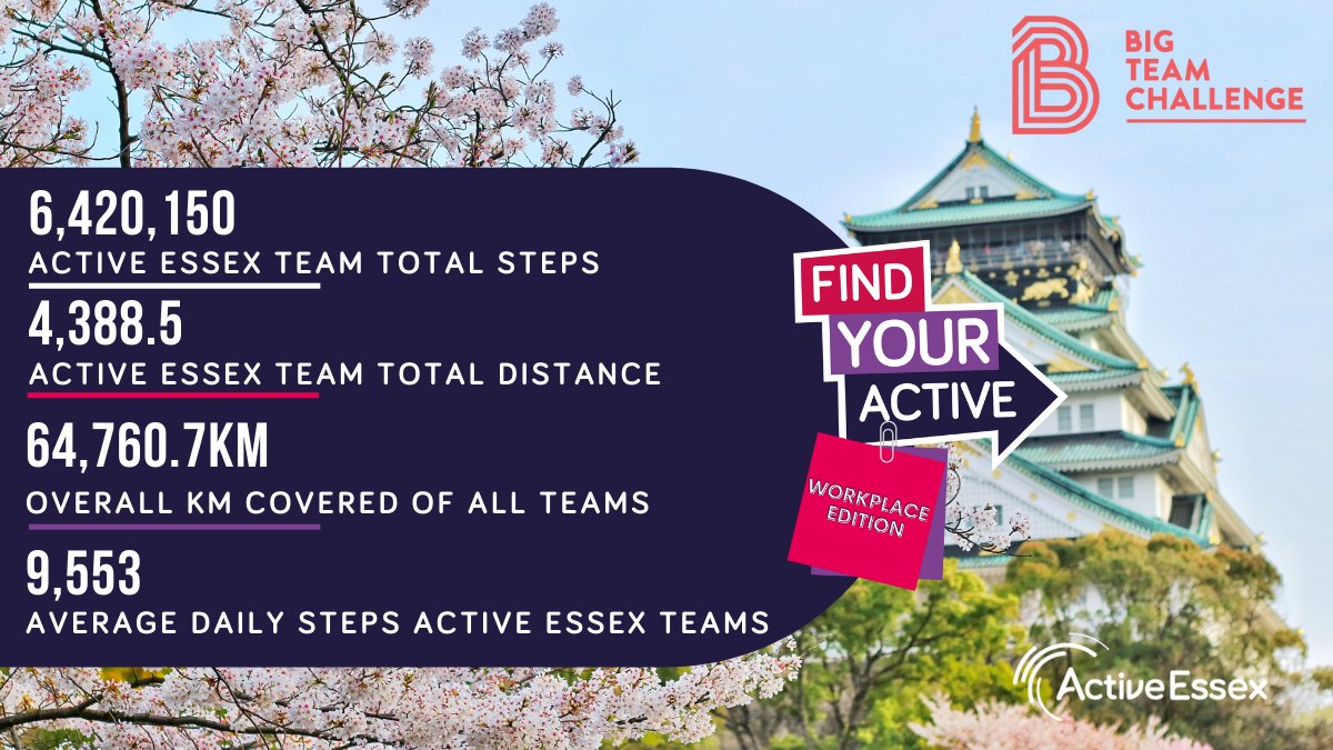 We've had the final results in from our #BigTeamChallenge 🏆

We are so pleased to share we had 74 teams, that means 394 participants contributed to the challenge, and on average around an incredible 7,028 steps each day! 

Well done everybody! 🎉