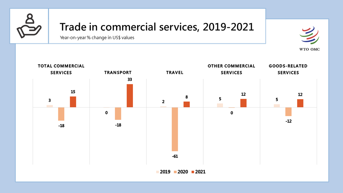 wto's tweet photo. World trade in commercial services was up 15% year-on-year in 2021, boosted by demand for transport services. More from the #WTOForecast: https://t.co/MZMzwy5WdZ https://t.co/JLa3fnt9kZ