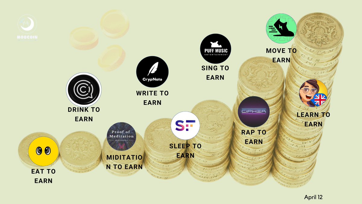 MoocoinMoon's tweet photo. More concepts with #2earn. What would be the next?
Move:
@Stepnofficial
 
Sleep:
@SleepFuture

Eat:
@PoppinLand

Learn:
@Letmespeak_org
 
Meditate:
@om_proof

Sing：
@PuffME_Puff

Rap：
@Cipher_eth

Drink：
@classcoin_io

Write：
@CrypNoteio https://t.co/w4ZZz5STD1