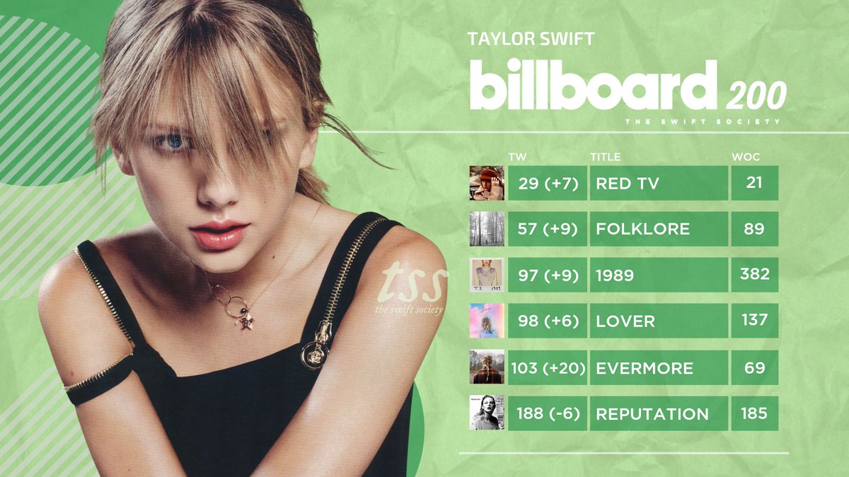 TheSwiftSociety's tweet photo. 👑| Once again @TaylorSwift13 is charting 6 albums in the Billboard 200.

— This is the 57th time in her career that she has achieved it! https://t.co/T4GupkYzHm