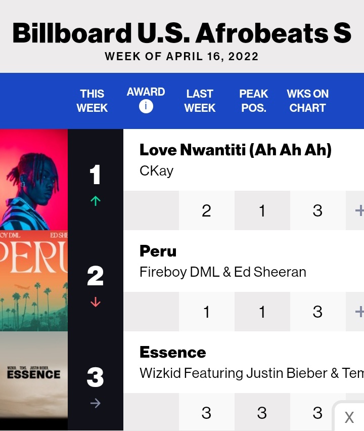 .@ckay_yo's “Love Nwantiti” returns to #1 on the Billboard US Afrobeats Songs Chart in its 3rd week, surpassing 