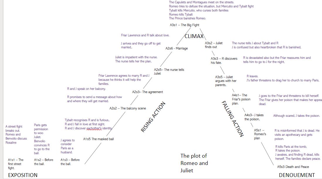 ralston_h's tweet photo. A full SoW (booklets) for Romeo and Juliet - KS3.

inc: 
images for display
assessment
plot triangle
30+ lessons  (our lessons are short - 40 mins in a SEND school.)  

All inspired and adapted from BRILLIANT work by @amy6313 

https://t.co/lTMGmK9n9j https://t.co/1jH4Wo8I5l
