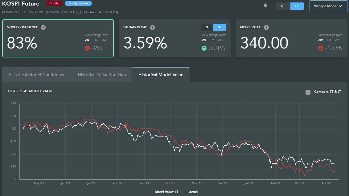 Quant_Insight's tweet photo. Qi's models show most Asian #equity indices as cheap to macro. China's hard lockdown adding to Ukraine &amp; #Fed tightening.

$KOSPI is the outlier. Macro fair value is deteriorating - weaker global/Korean growth &amp; a strong #Dollar - but, to date, spot is lagging that move. https://t.co/2xbJguh4oU