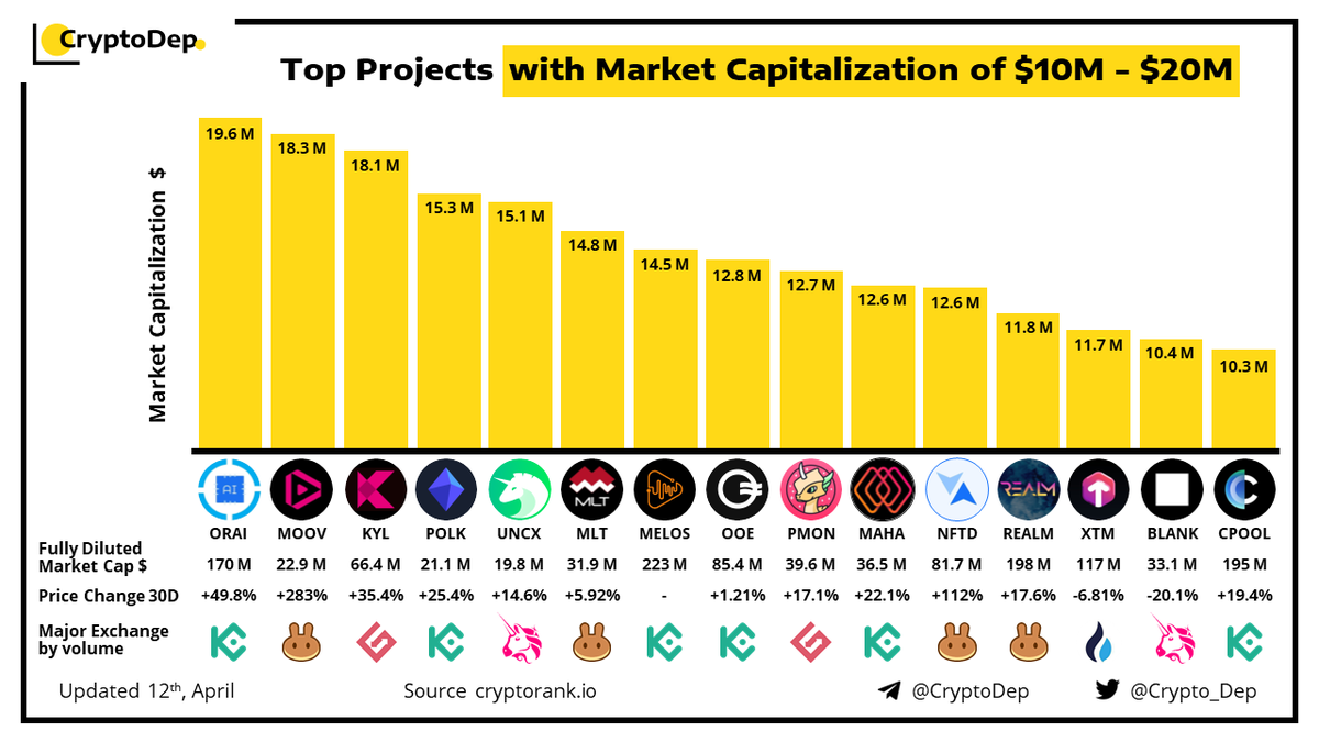 Crypto_Dep's tweet photo. ⚡️Top Projects with Market Capitalization of $10M - $20M
12 April 2022
$ORAI $MOOV $KUL $POLK $UNCX $MLT $MELOS $OOE $PMON $MAHA $NFTD $REALM $XTM $BLANK $CPOOL https://t.co/u53vSY6RO6