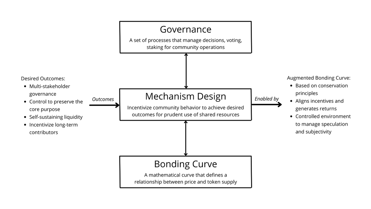 Here's an overview of the submission. Mechanism design deals with designing protocols that incentivize rational actors to behave in socially desirable ways. The Augmented Bonding Curve as a mechanism design provides continuous funding to maintain a shared public good.