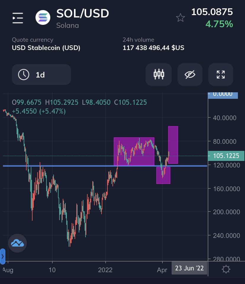 crypto_mysa's tweet photo. Accumulation > manipulation > expansion sur #solana $sol ? https://t.co/GpJz6k9IzE