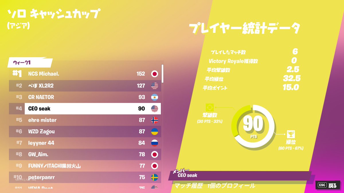 Myth_JP's tweet photo. 🦅SOLO CASH CUP🦅
SEAKjr
@soloplay2r
✅SEMIFINAL
#70
✅FINAL
#4
参加した皆様お疲れ様です!!
SEAKjr選手ナイス!!!👊👊👊
#MythWON https://t.co/LR8NOUg4rD