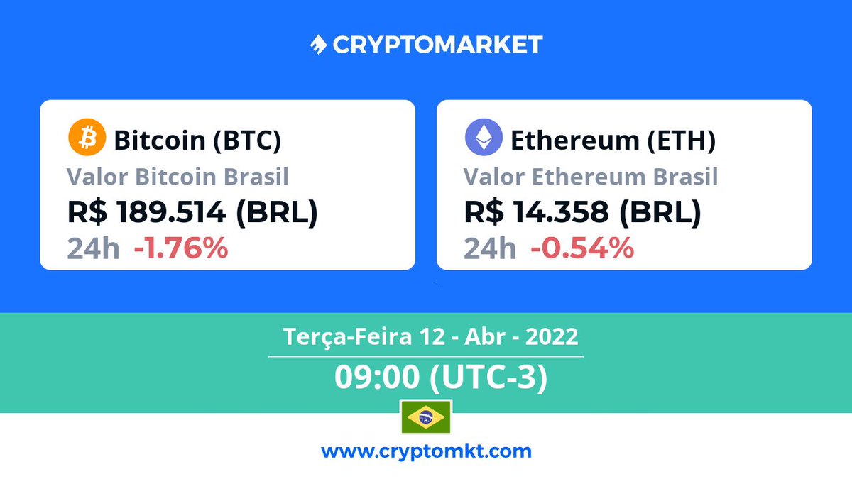 cryptomktbrasil's tweet photo. 🇧🇷 Hoje, terça-feira, 12 de abril #Bitcoin #btc é a #criptomoeda com a maior variação no #Brasil, dentro das últimas 24 horas. E você? Já têm as suas? https://t.co/jSVoXytavV https://t.co/0jSqZLmFzL