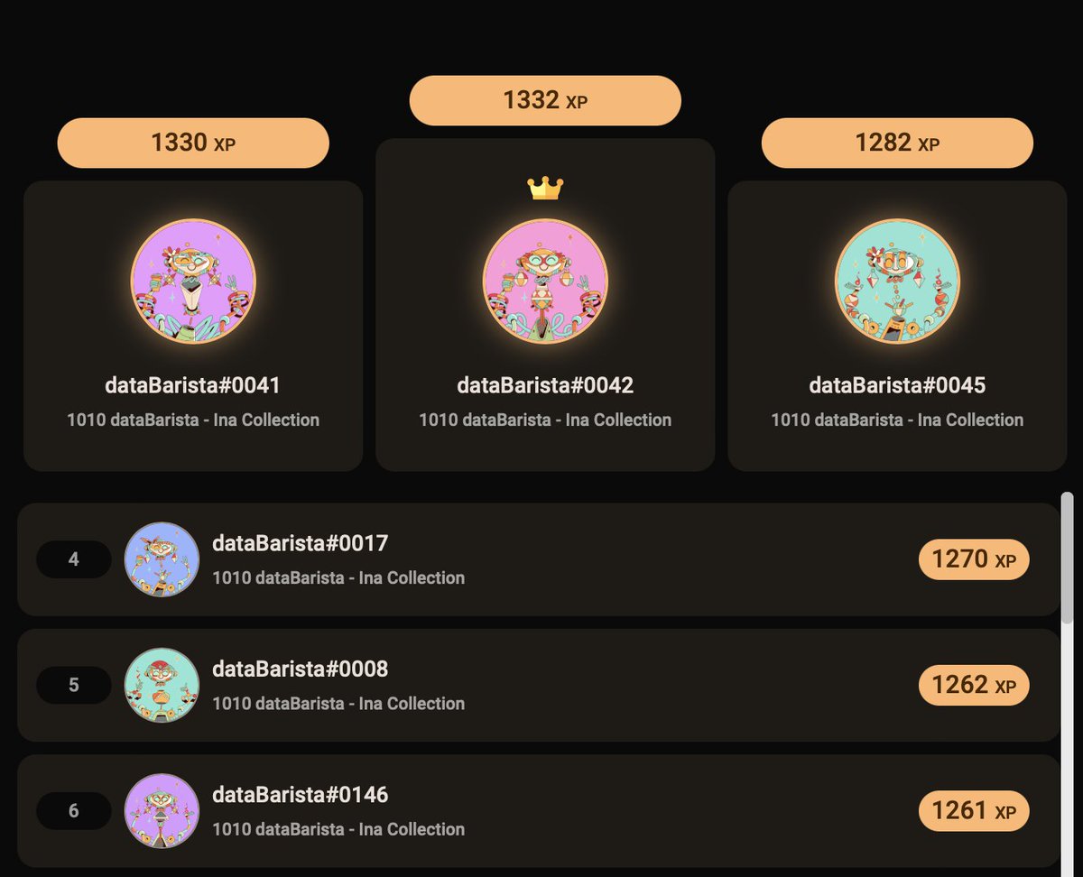 Clawnected's tweet photo. Check out the leaderboard 😍
These #dataBaristas grow smarter and accumulate more XP as they complete our dataQuests. 

#dataQuests are a way to increase the value of your dataBarista #NFT while also increasing your stake in our marketplace fee pool (a.k.a; The Pie). 
#DATALATTE https://t.co/x31fE9QRY6