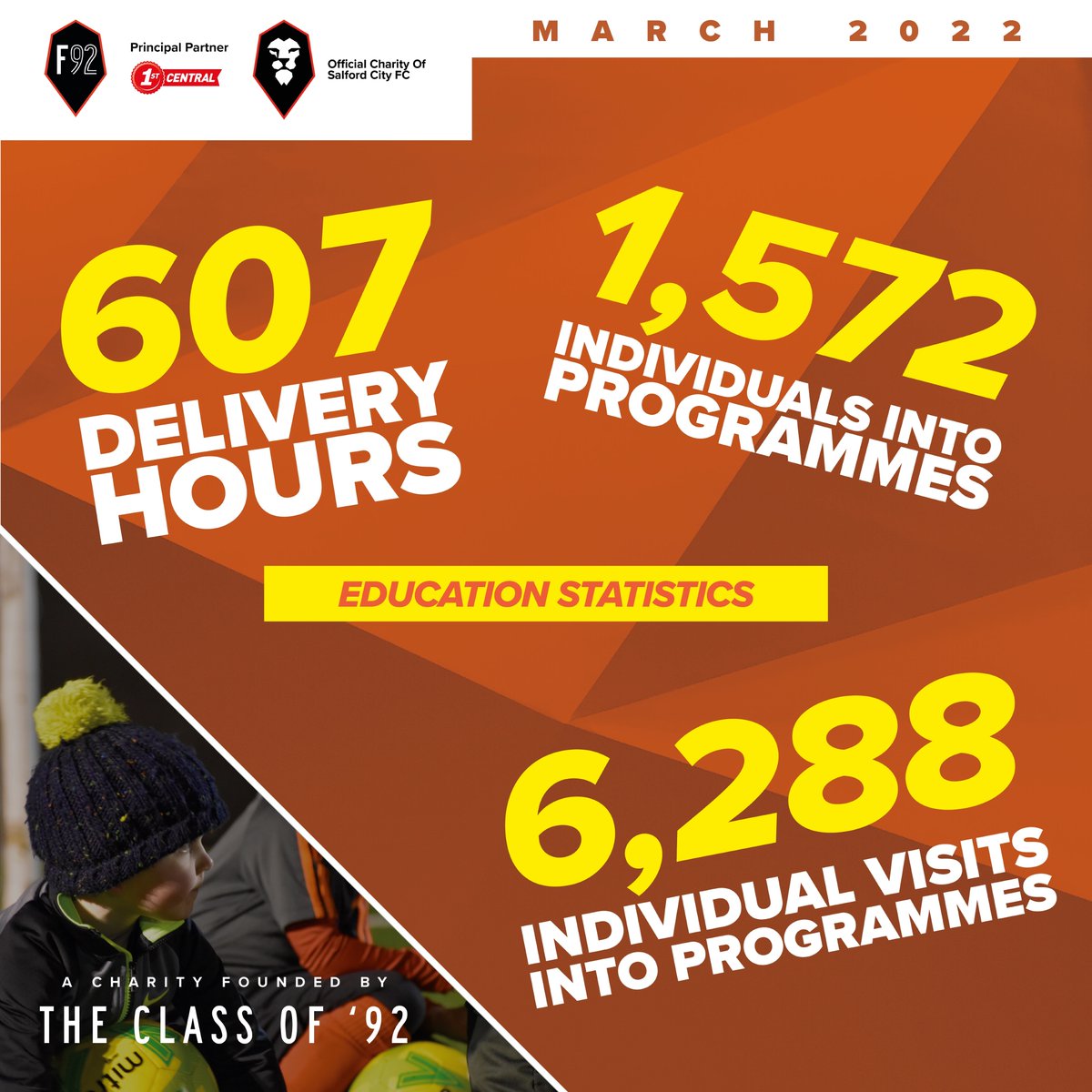 SalfordCity_FDN's tweet photo. 𝗘𝗱𝘂𝗰𝗮𝘁𝗶𝗼𝗻 𝗶𝗻 M A R C H! 📖

Take a look at an overview of our impact in the community through Education last month! 👇 https://t.co/yi0WZH7Ejd