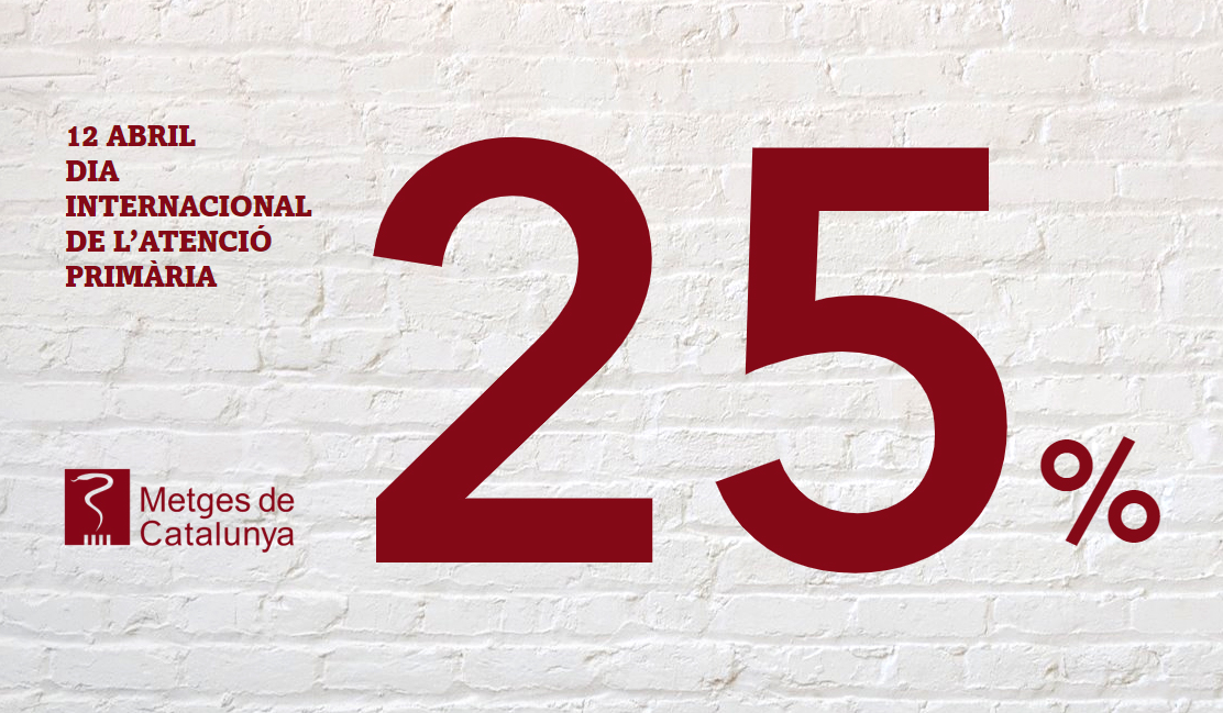 metgescatalunya's tweet photo. 🏥👨👩👧👦 Avui celebrem el Dia Internacional de l'Atenció Primària reivindicant la mesura més important per transformar i enfortir el primer nivell assistencial: l’assignació del 25% del pressupost de @salutcat
Per una AP accessible, robusta i de qualitat, passem del 17% al 25% https://t.co/DNONv2wRoM