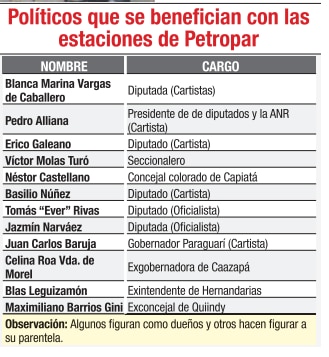 Políticos que son beneficiados con las estaciones de Petropar.