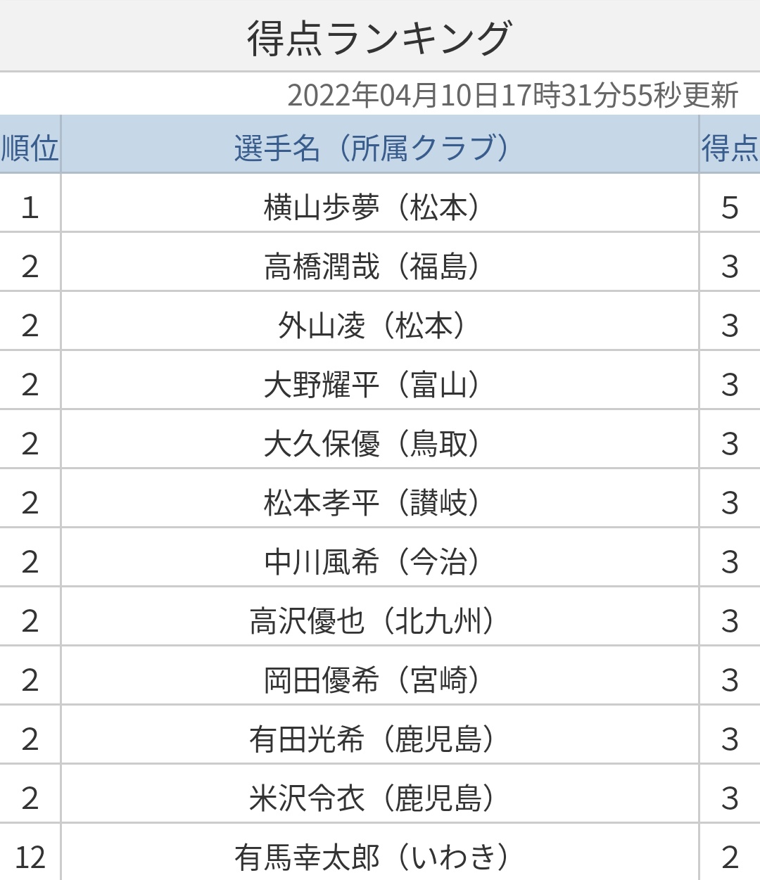 J3得点ランキング Twitter Search Twitter