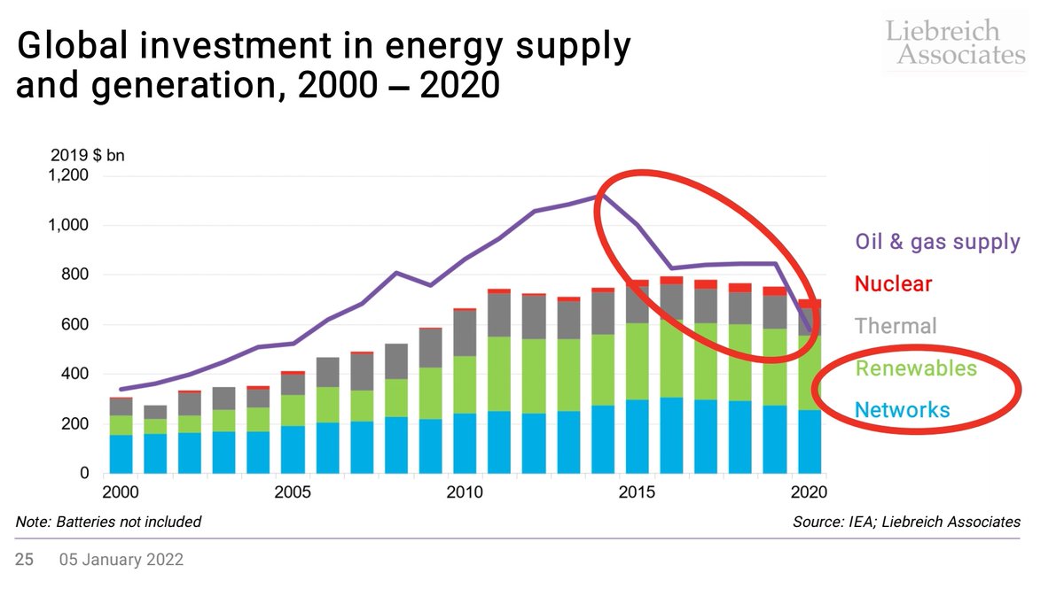 Maar die afname werd en wordt onvoldoende gecompenseerd door hernieuwbaar. In combinatie met aantrekkende energievraag na Corona zorgde dat vorig jaar al voor hoge prijzen. Gazprom dat geen extra gas wilde leveren gaf het laatste zetje in EU. Meer vraag dan aanbod=probleem. 19/26