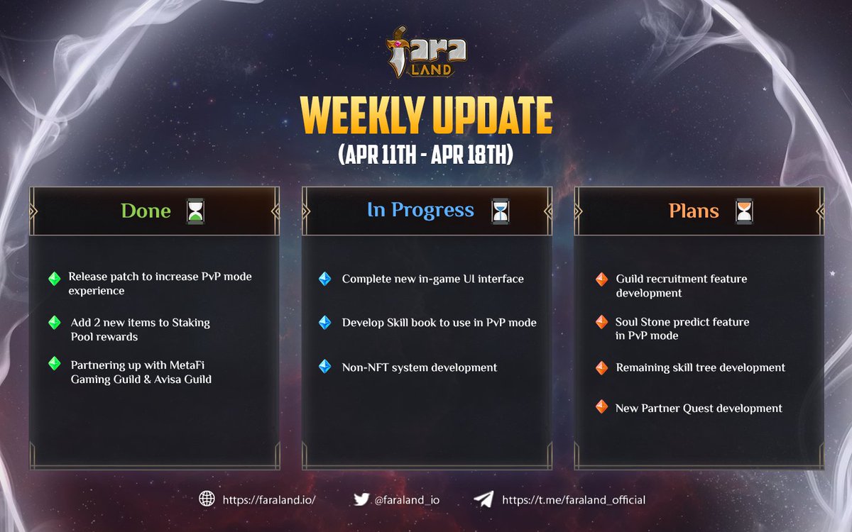 ✨Faraland Weekly Update Apr 11th - Apr 18th ✨ 

🔥 Lots of exciting features are waiting ahead

💚 Keep supporting Faraland

🎉 And stay tuned for our developing plan!!

#Faraland #PvP $FARA