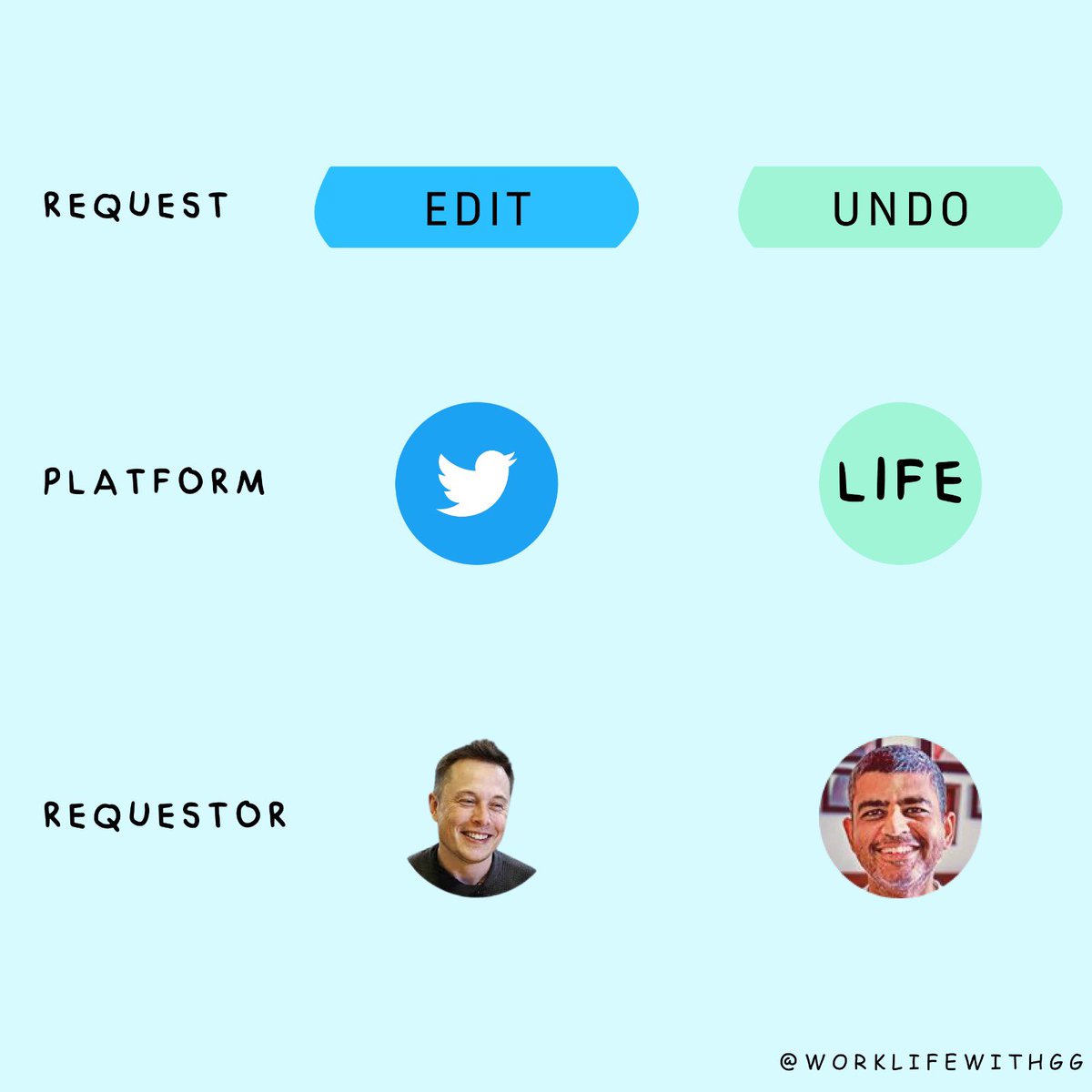 I don’t know about “edit” button on @Twitter but who needs an “undo” button in life? <a href="/elonmusk/">Elon Musk</a>