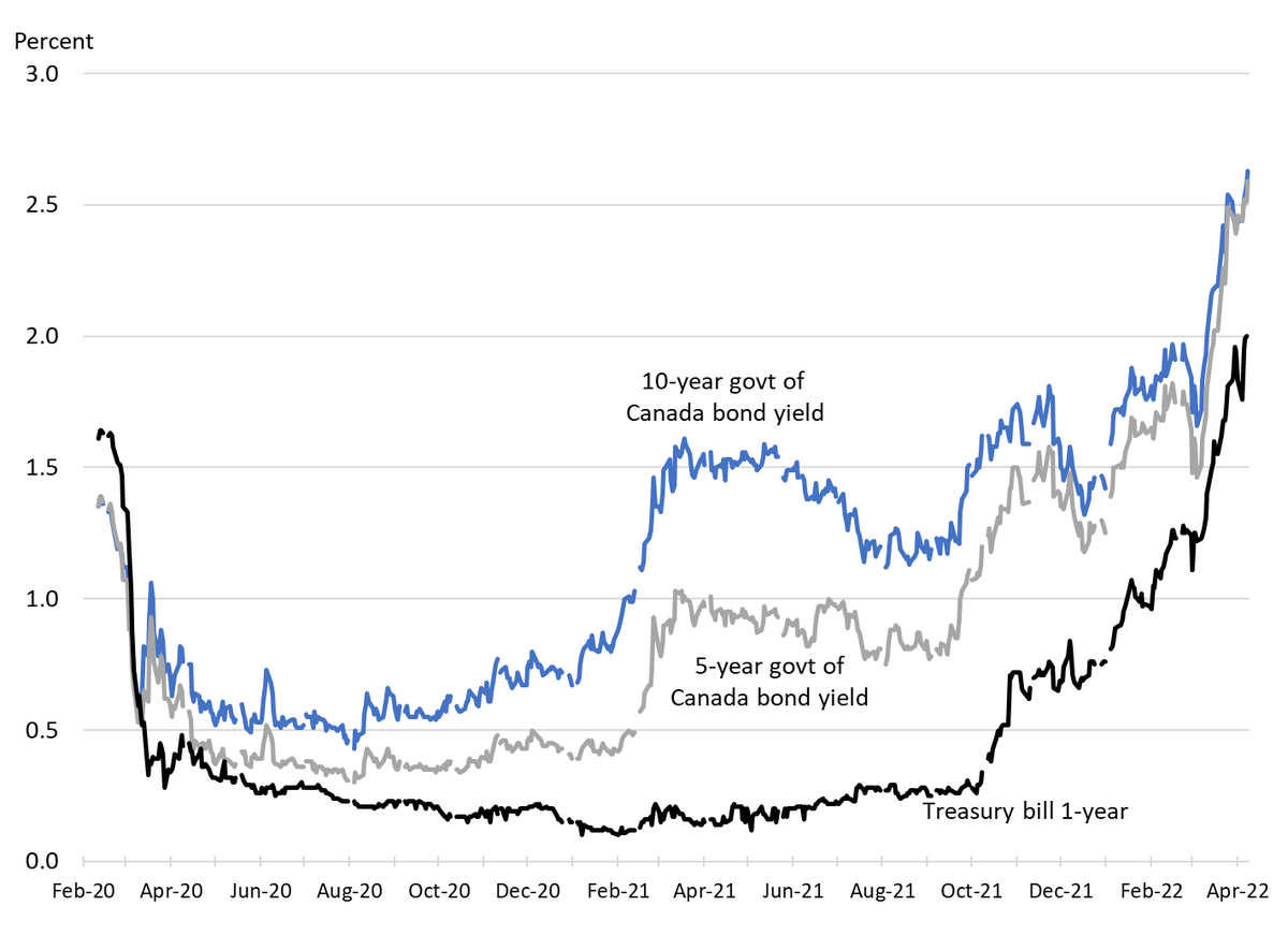 jpgervais's tweet photo. Markets are bracing for a 50 bps increase from @bankofcanada tomorrow. Guidance tomorrow will be critical as probabilities are high currently to observe another 50 bps hike June 1st - but let's wait and see https://t.co/WcivMTxSWF