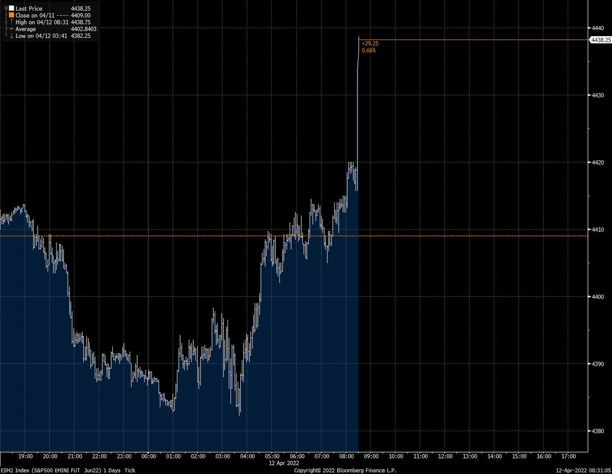 TheStalwart's tweet photo. BOOM. Futures rallying after core inflation rises just 0.3% MOM vs. 0.5% expected https://t.co/zLIpuH3hi3 https://t.co/mUl8MIXBjt