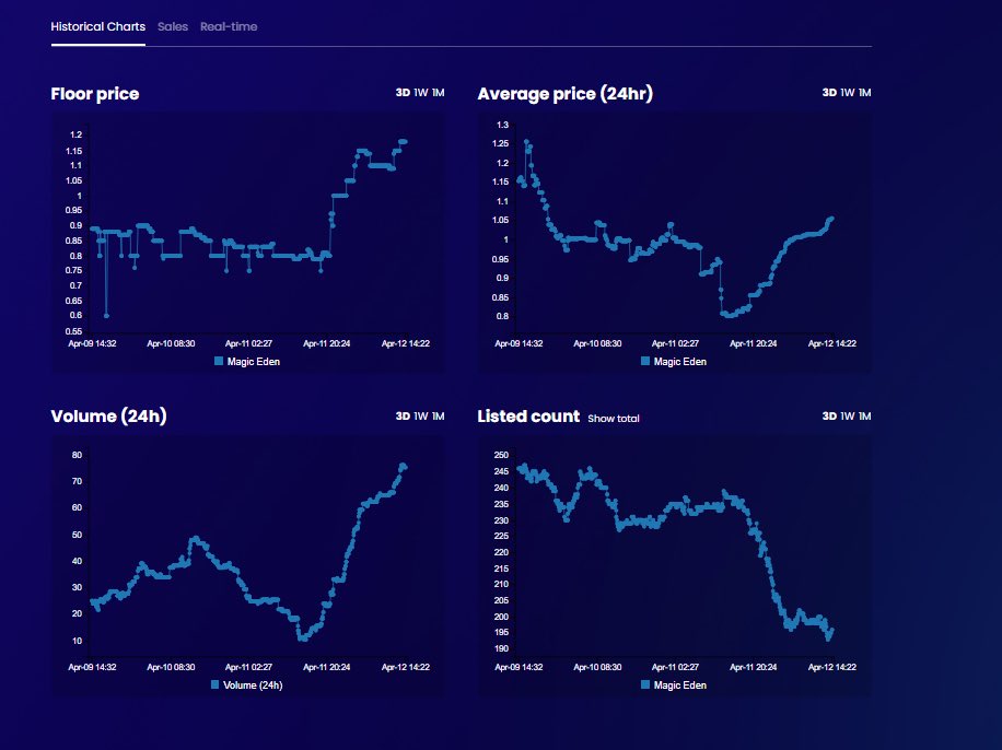 Bullish action? 🚀

Get your Cynova Legacy NFT’s whilst you still can 👀