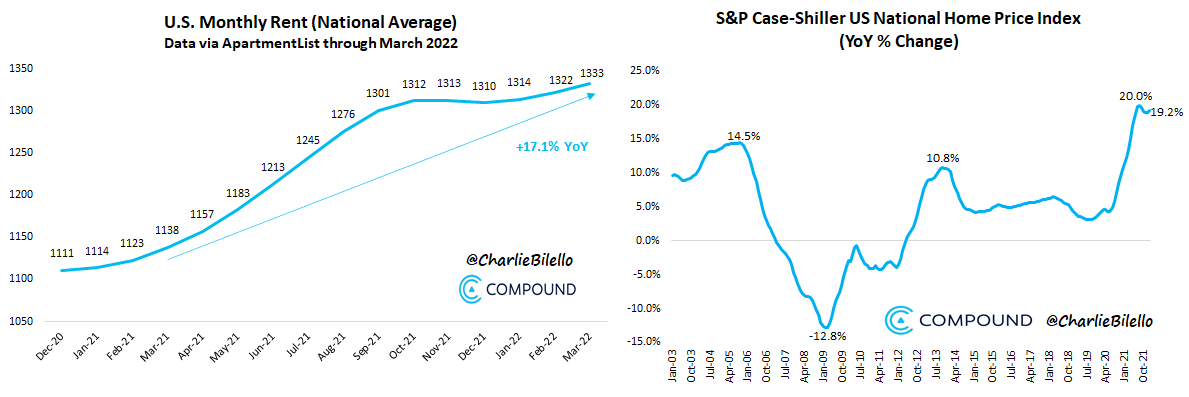 Shelter is the single biggest component of CPI (33% of Index) and is still being wildly understated (@ +5% YoY) with rents up 17% over the last year and home prices up 19%. The actual inflation rate is much higher than 8.5%.