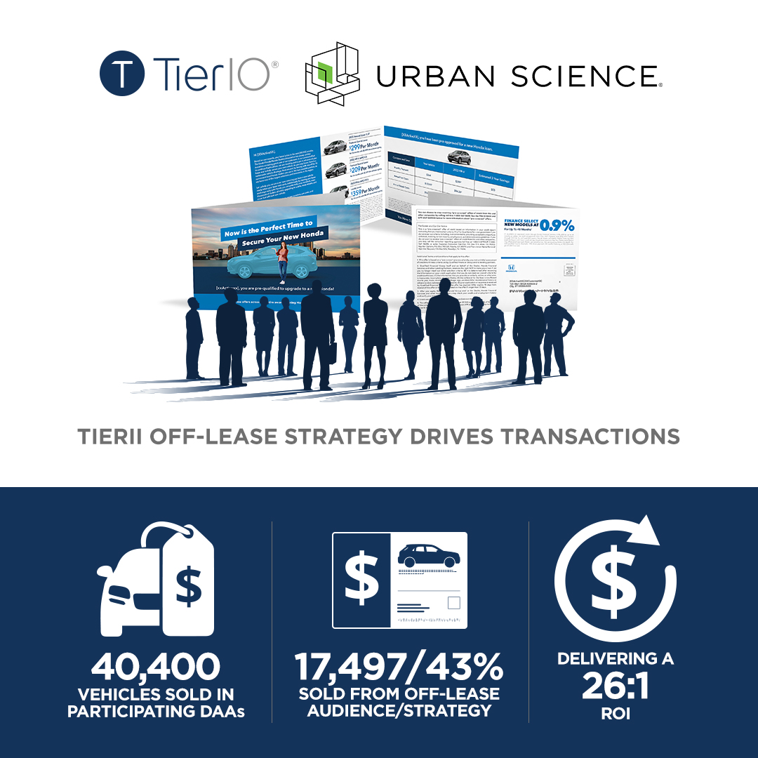 Urban_Science's tweet photo. Using our data, @Tier10 created a strategy that helped their dealers sell 17,497 cars and deliver a 26:1 ROI despite the lean environment caused by the pandemic. Learn how: https://t.co/3fxoJI4R2d https://t.co/mPfQvDHxCY