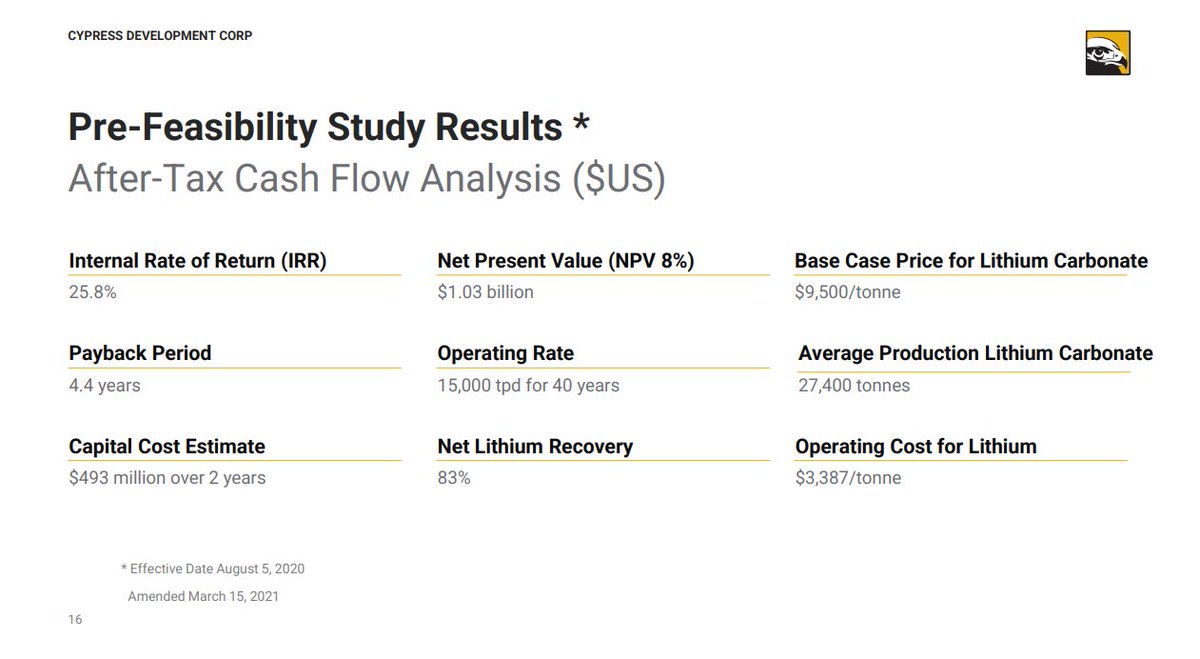 BrillResearch's tweet photo. $CYDVF feasibilty study shows an NVP of $ 1 billion for #lithium prices of approx. $9K lithium carbonate /ton. Lihtium prices are a LOT higher now leading to a substantial increase in their NVP. Miners usually trade around 50% of their NVP's https://t.co/5sOBzVrkoP