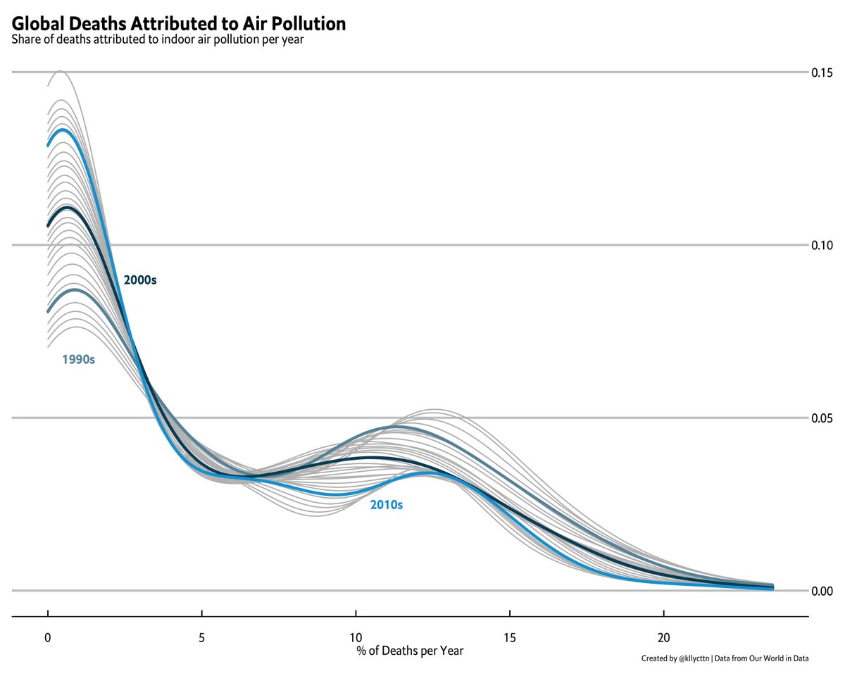 Kelly Cotton (@kllycttn) on Twitter photo Day 12: Economist theme #30DayChartChallenge
Density plot showing the % of deaths attributed to indoor air pollution yearly and mean per decade.
Data taken from the <a href="/OurWorldInData/">Our World in Data</a>
#Rstats code: github.com/kellycotton/30… Day 12: Economist theme #30DayChartChallenge
Density plot showing the % of deaths attributed to indoor air pollution yearly and mean per decade.
Data taken from the <a href="/OurWorldInData/">Our World in Data</a>
#Rstats code: github.com/kellycotton/30…