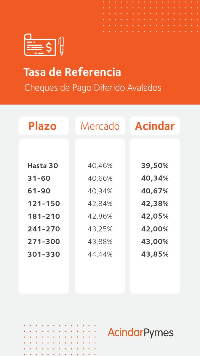 AcindarPymes's tweet photo. Descontá cheques en el mercado de capitales a tasas competitivas.
Solicitá tu aval a #AcindarPymes. https://t.co/lVhPXjV3w2