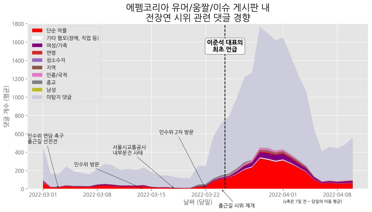 이준석 대표의 발언 전 일주일(18~24) 간, 장애인·전장연 관련 글에 달린 악플 비율은 11%였습니다.
그러나, 언급 이후에는 17%로 증가했습니다.

비율만 아니라 개수도 증가했습니다.
장애인·전장연을 향한 악플은 일주일 간 2.7배, 장애혐오는 9.7배 늘었습니다.
미탐지된 혐오발언도 많을 것입니다.