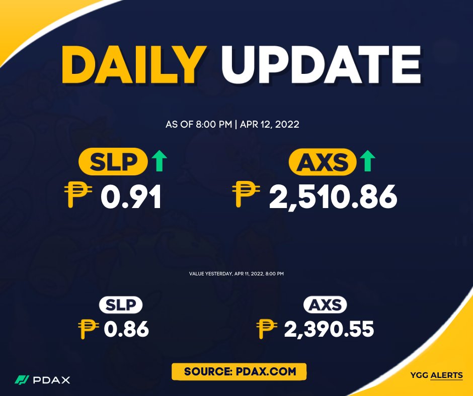 YGGAlerts's tweet photo. SLP and AXS Update as of 8:00 PM today.
Brought to you by @pdaxph, our trusted cryptocurrency trading platform.
Download PDAX now
https://t.co/YQKywpwEmb
#AxiesUpdates https://t.co/zt2ZdvhY4n