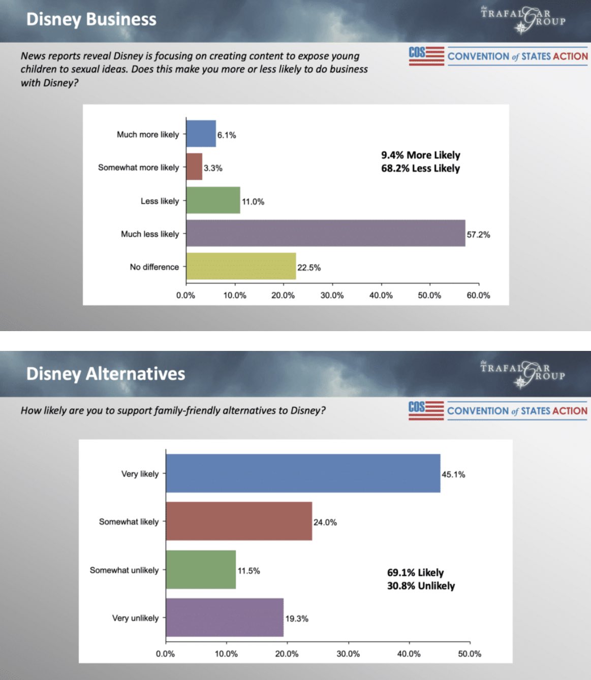 The Trafalgar Group New Trafalgar Group Cosproject Poll 4 5 8 68 2 Of Americans Less Likely To Do Business W Disney After Reports That It S Creating Content To Expose Children To Sexual Ideas The Trafalgar Group New Trafalgar Group Cosproject Poll 4 5 8 68 2 Of Americans Less Likely To Do Business W Disney After Reports That It S Creating Content To Expose Children To Sexual Ideas