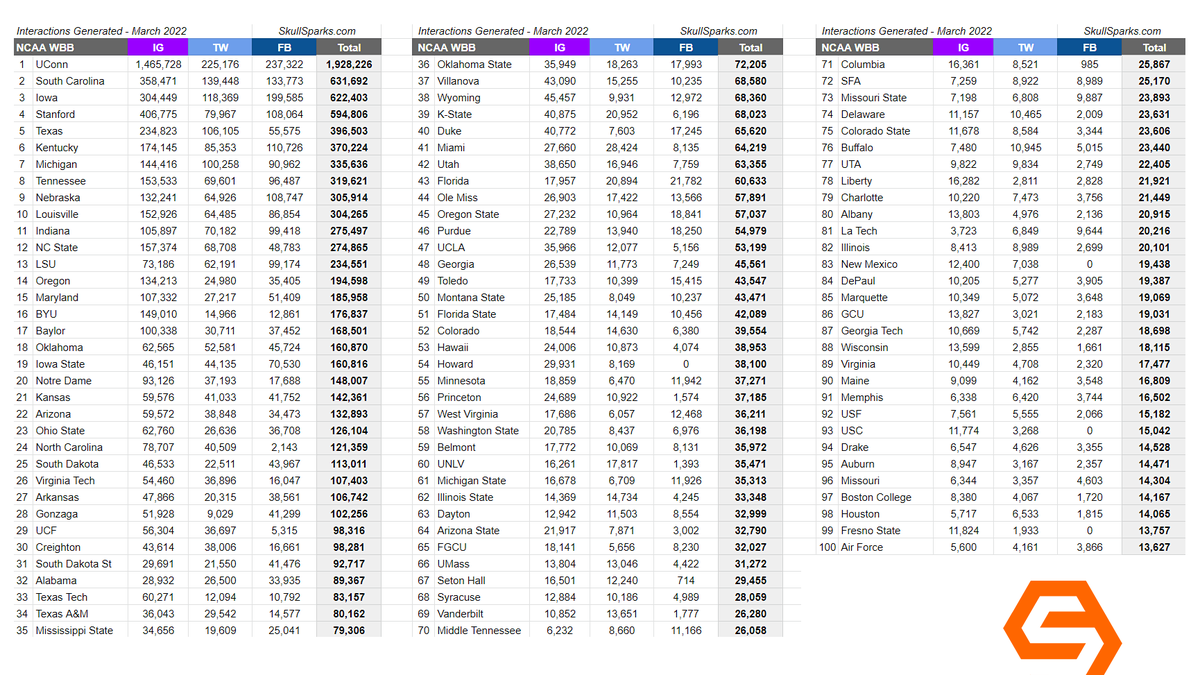 SkullSparks's tweet photo. Top 100 NCAA women's basketball programs generating the most interactions on official team social (IG+TW+FB) in March 2022. https://t.co/1dztgJsXaw https://t.co/hBESwnXXWI